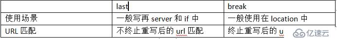 Nginx中的Rewrite和location用法详解