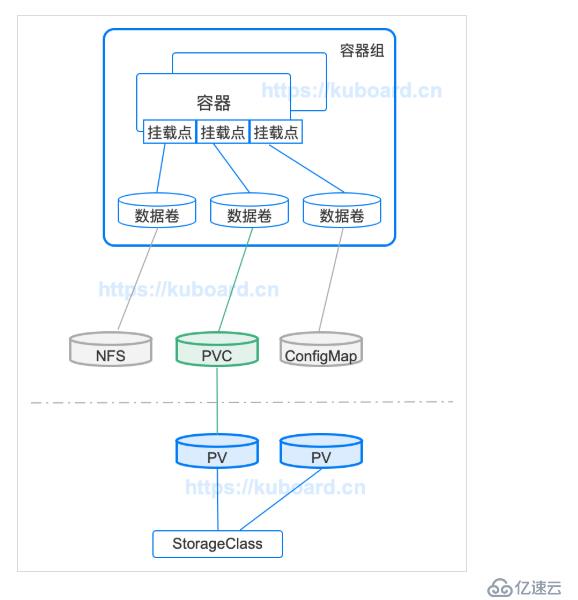 K8s實現數據持久化