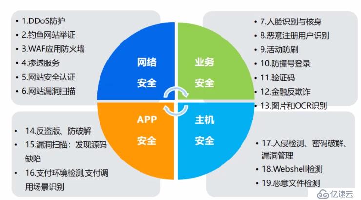 不是云厂商宣传自己的云是安全可靠么，为什么我们还要买安全产品???