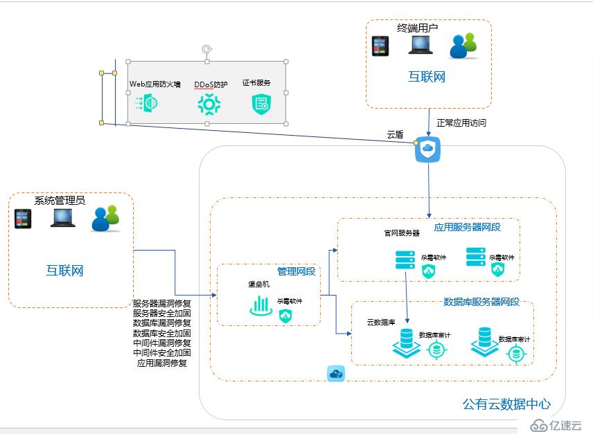 不是云厂商宣传自己的云是安全可靠么，为什么我们还要买安全产品???