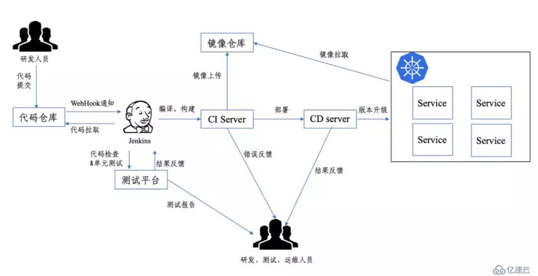 从 DevOps 到 Serverless：通过“不用做”的方式解决“如何更高效做”的问题