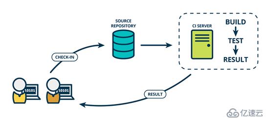 jenkins基础构建