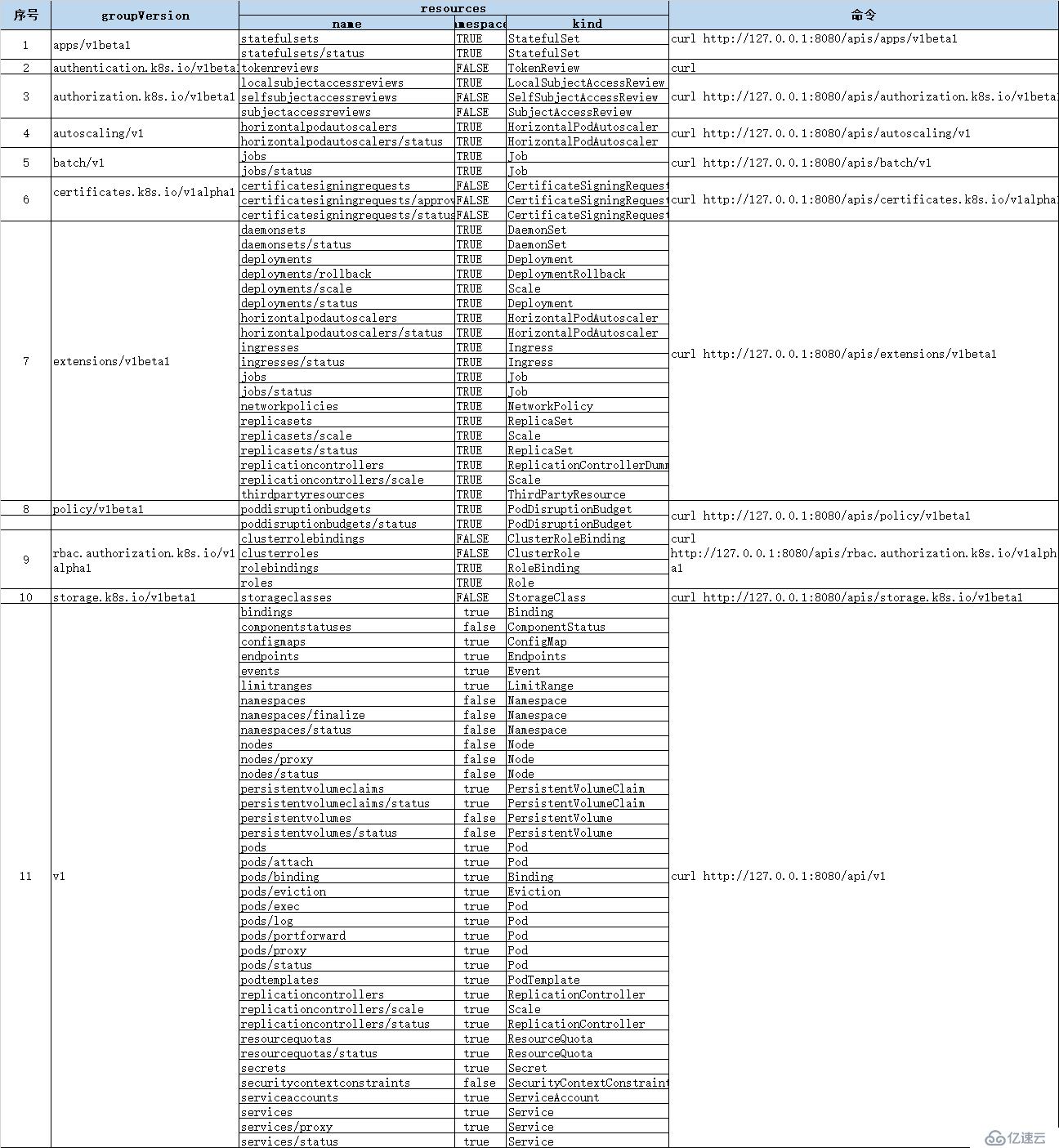 k8s获取apiversion下面的对应可用资源