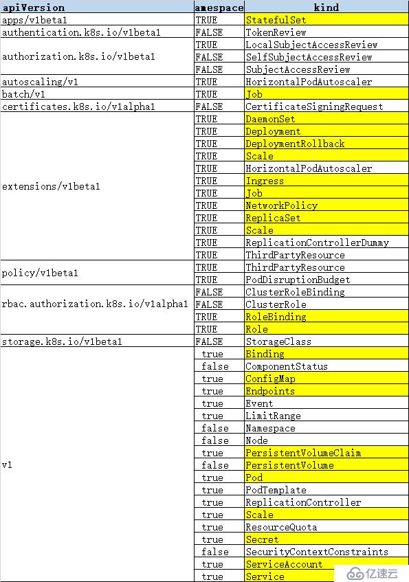 k8s获取apiversion下面的对应可用资源