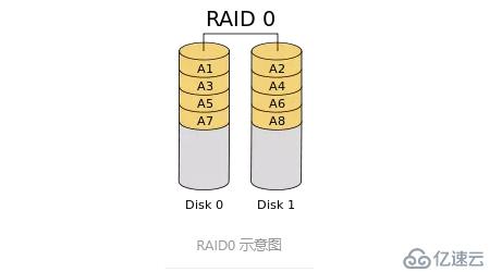 RAID磁盘阵列的基本介绍