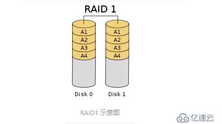 RAID磁盘阵列的基本介绍