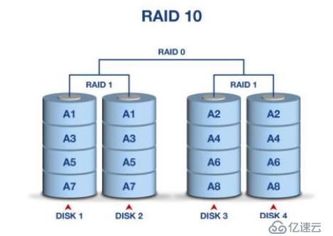 RAID磁盘阵列的基本介绍