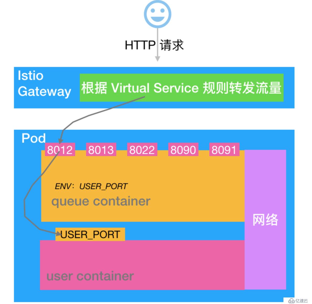 Knative Serving 健康检查机制分析