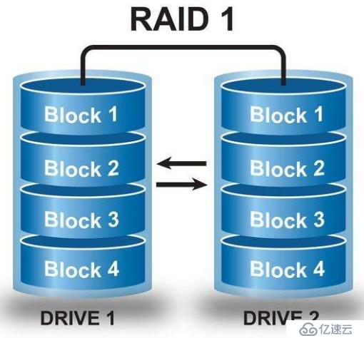 磁盘配额与RAID磁盘阵列