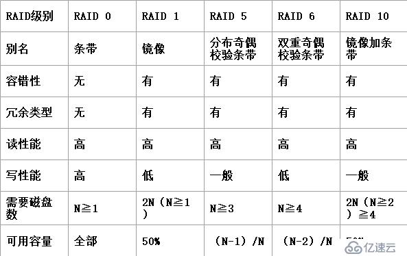 磁盘配额与RAID磁盘阵列