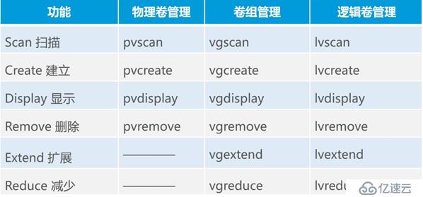 LVM逻辑卷管理的基本操作