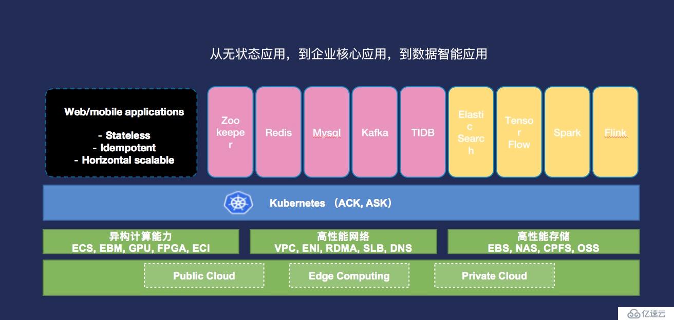 云原生存储和云存储有什么区别？