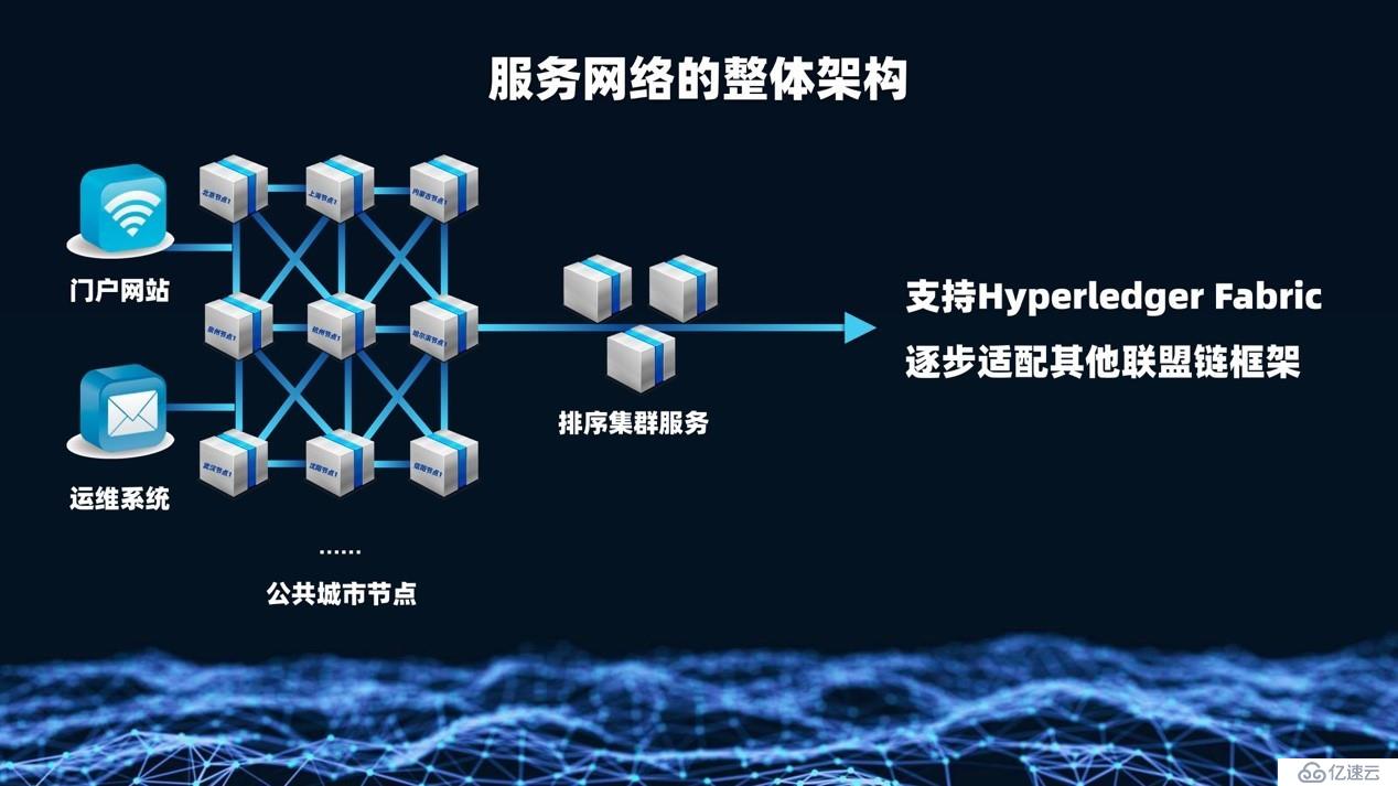 区块链服务网络（BSN）技术详解