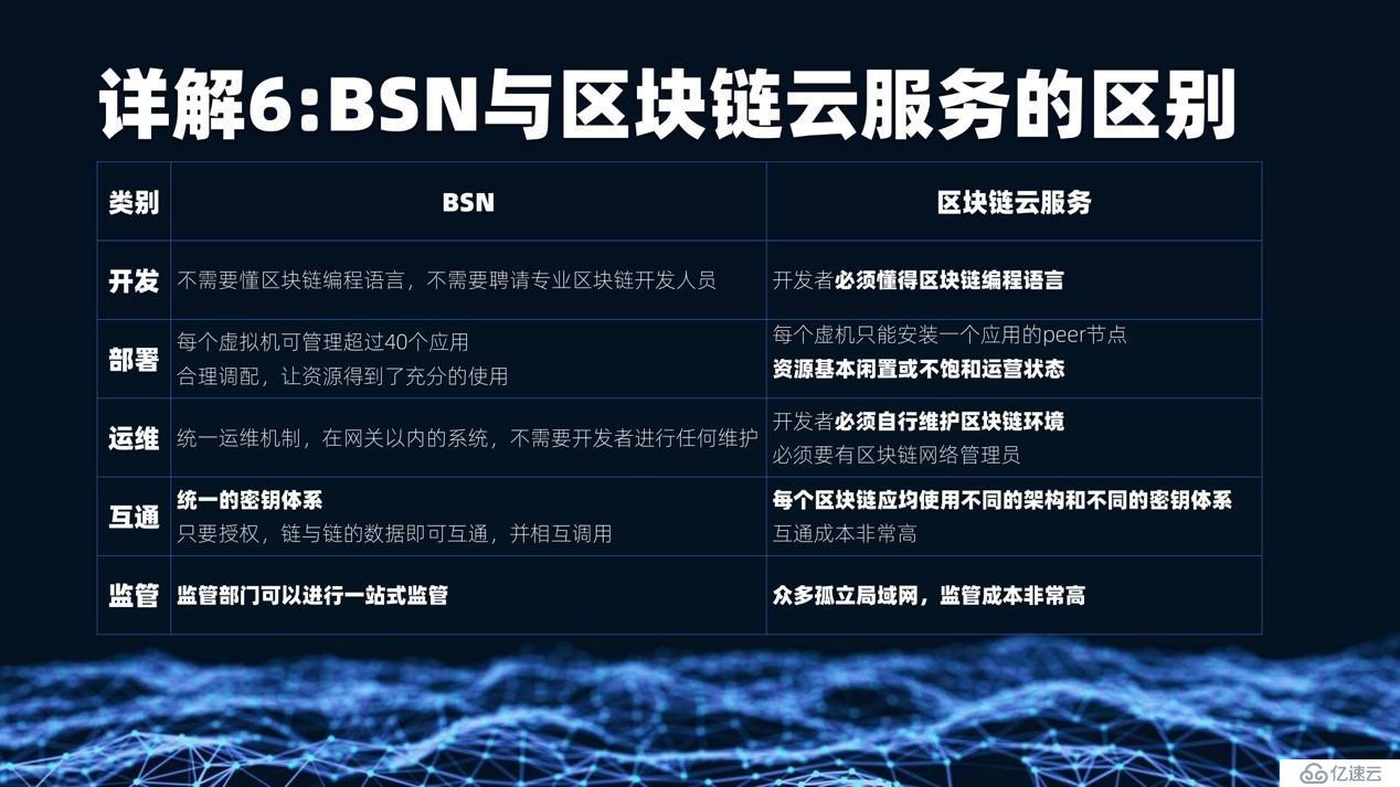 区块链服务网络（BSN）技术详解