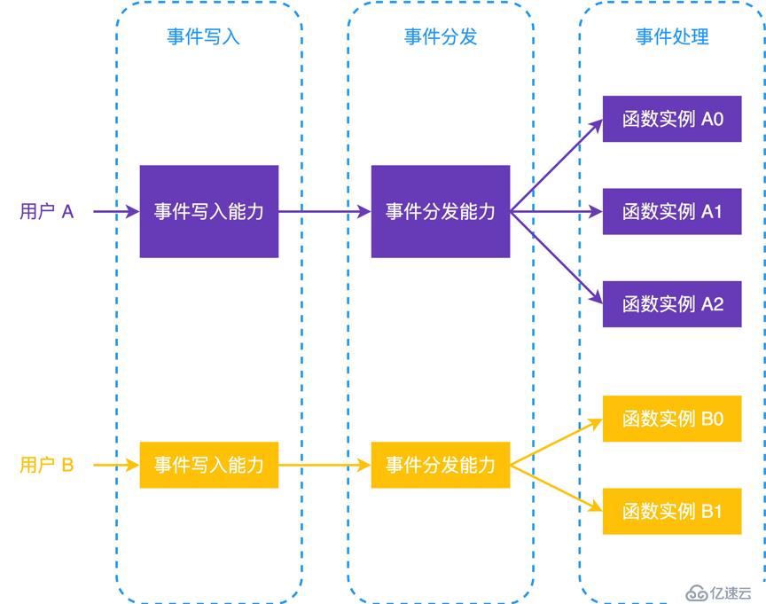 从函数计算架构看 Serverless 的演进与思考