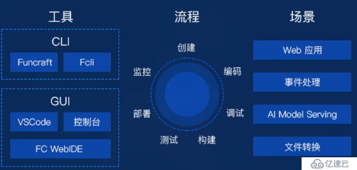 从函数计算架构看 Serverless 的演进与思考