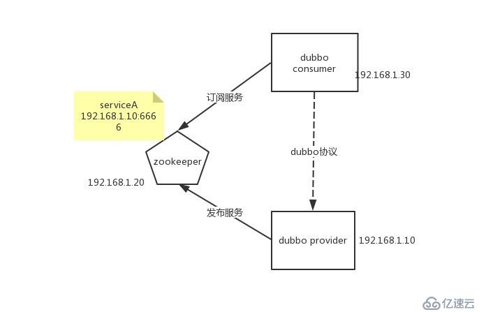 Dubbo应用迁移到Kubernetes