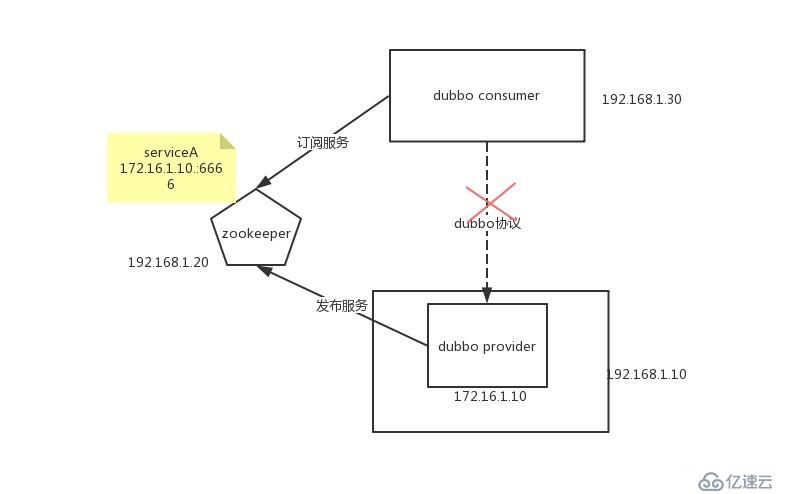 Dubbo应用迁移到Kubernetes