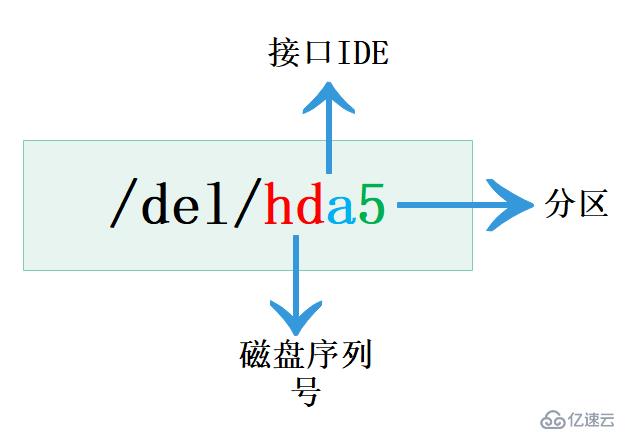 Linux磁盘管理和文件系统