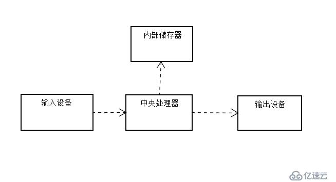 源码时代干货分享|计算机概论和发展