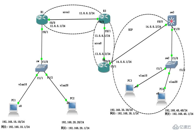 OSPF、VLAN、RIP、單臂路由如何實(shí)現(xiàn)全網(wǎng)互通