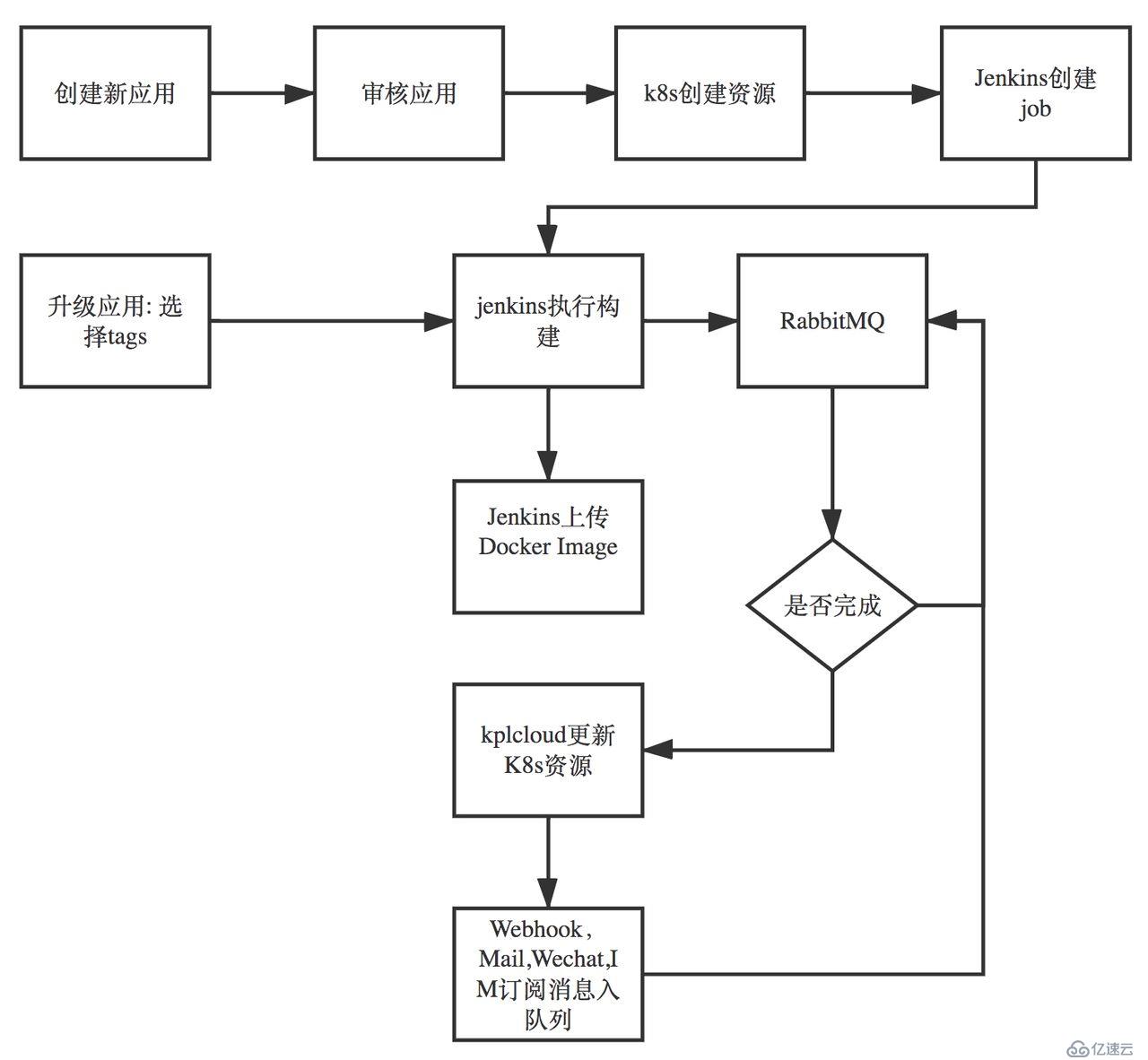 如何快速部署容器化应用