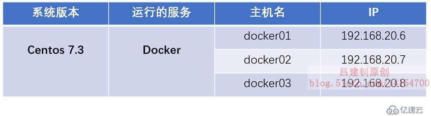 基于docker服务配置Consul+registrator实时服务发现