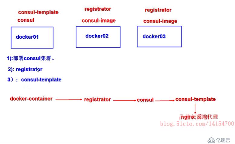 基于docker服务配置Consul+registrator实时服务发现