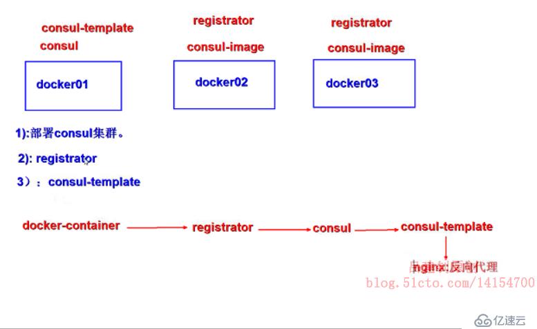 基于docker服務(wù)配置Consul+registrator實(shí)時(shí)服務(wù)發(fā)現(xiàn)