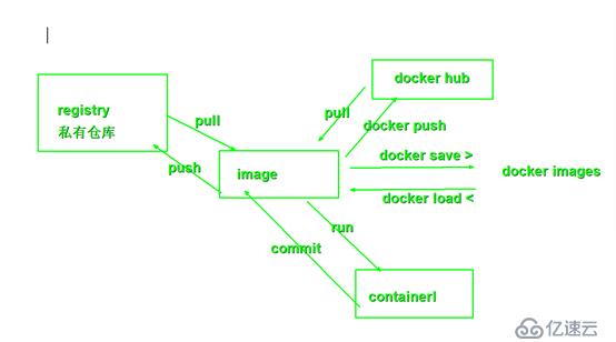 docker的基本命令及操作逻辑