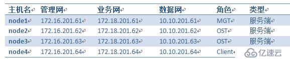 高性能分布式存储Lustre