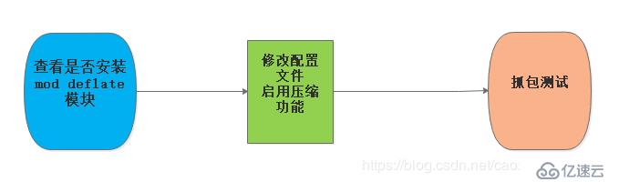 Apache网页优化---网页压缩与缓存