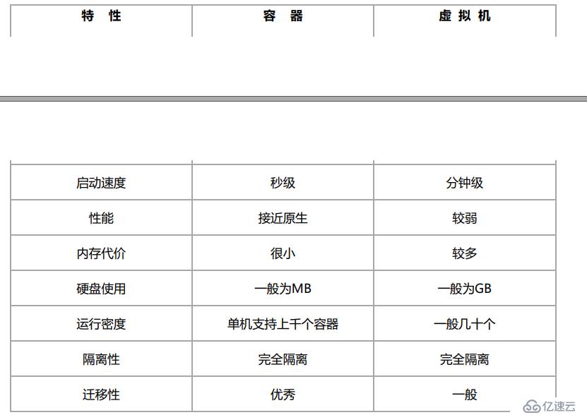 docker概述&花式安裝