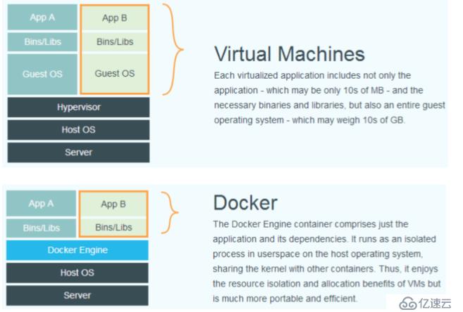 docker概述&花式安裝