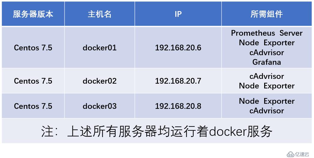 基于docker容器部署Prometheus服务——云平台监控利器