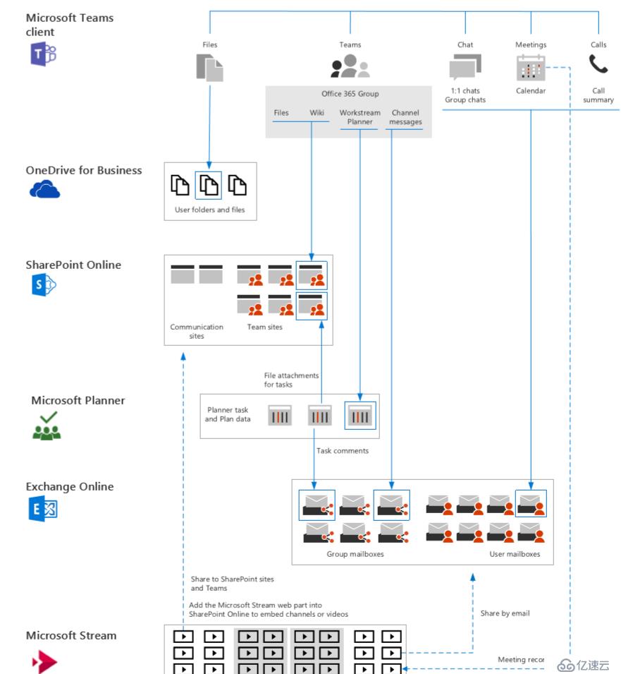 Office 365：Microsoft Teams 用于协作相关的工具和服务