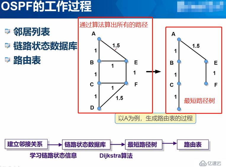 OSPF协议简介及单区域OSPF路由简单实例