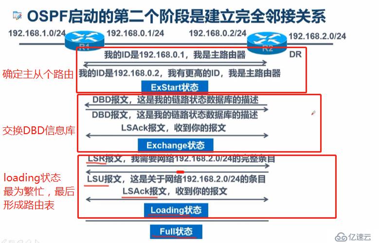 OSPF协议简介及单区域OSPF路由简单实例