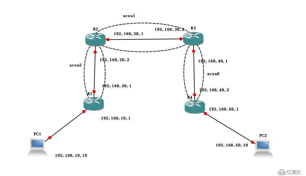 OSPF虚链路的配置