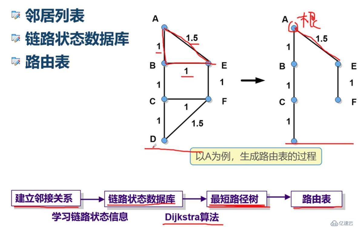 OSPF路由协议