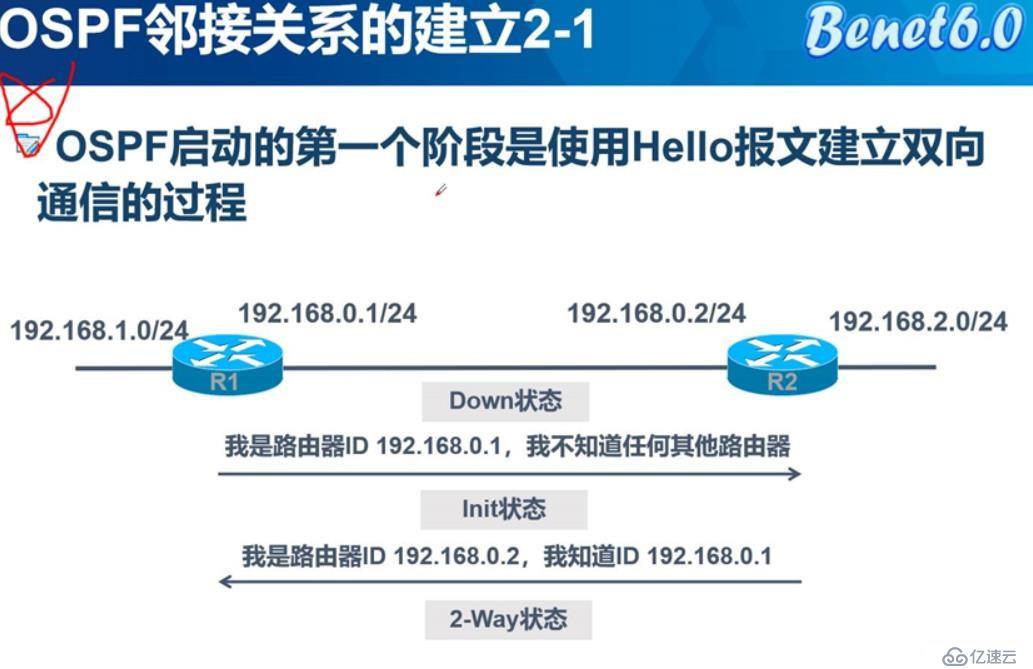 OSPF路由协议