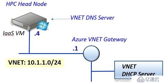 Azure VNET的配置和使用