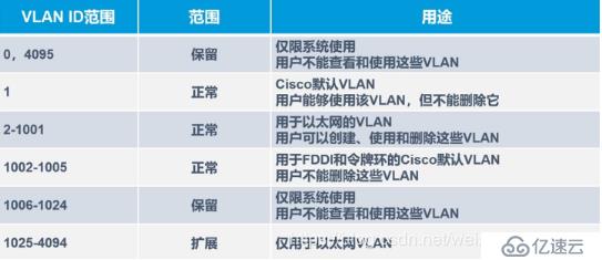 VLAN中继链路实验配置