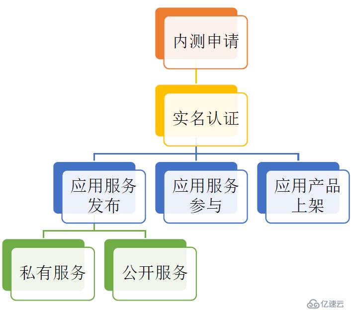 区块链服务网络是什么？