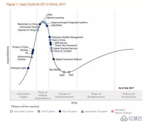 Gartner报告：中国超融合的差异化价值时代到来