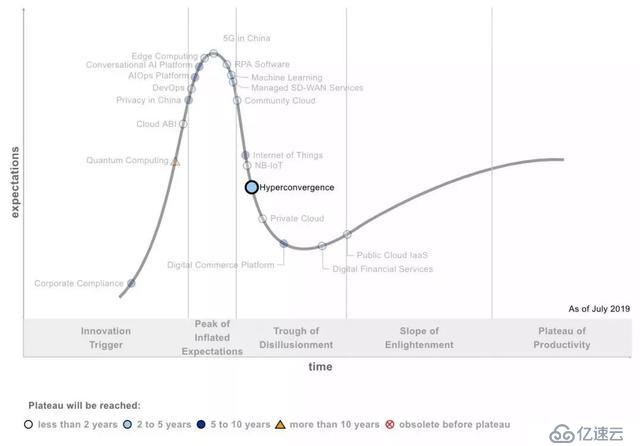 Gartner报告：中国超融合的差异化价值时代到来