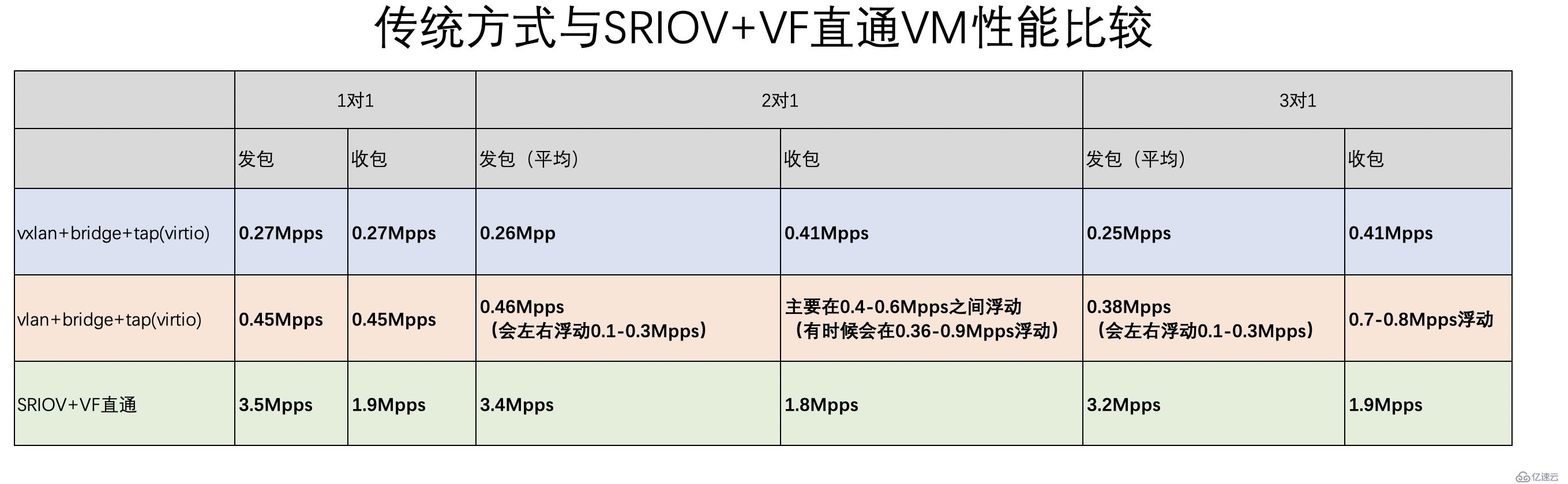 基于KVM的SRIOV直通配置及性能測試