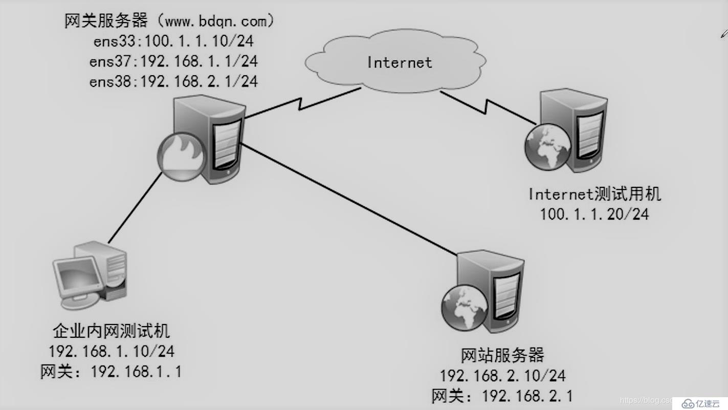 linux防火墙高级设置