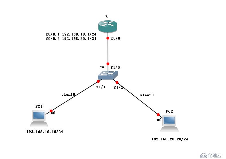 GNS3单臂路由实验