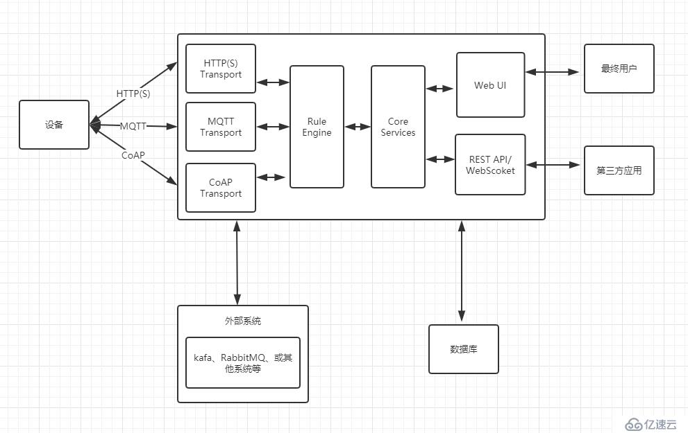 iot平台thingsboard源码阅读之项目结构分析